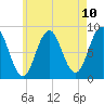 Medomak tide chart for Monday, May 10, 2021