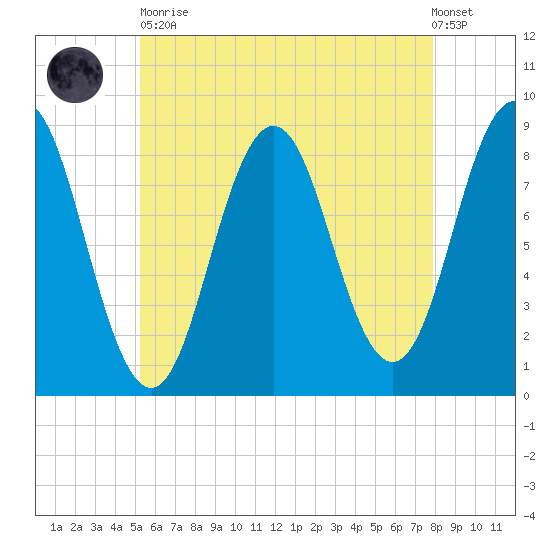Medomak tide chart for Tuesday, May 11, 2021
