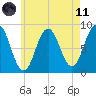 Medomak tide chart for Tuesday, May 11, 2021