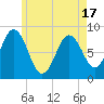 Medomak tide chart for Monday, May 17, 2021