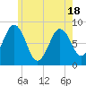 Medomak tide chart for Tuesday, May 18, 2021