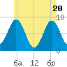 Medomak tide chart for Thursday, May 20, 2021