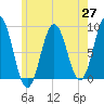 Medomak tide chart for Thursday, May 27, 2021