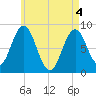 Medomak tide chart for Tuesday, May 4, 2021