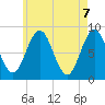 Medomak tide chart for Friday, May 7, 2021