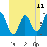 Medomak tide chart for Friday, June 11, 2021