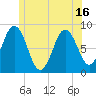 Medomak tide chart for Wednesday, June 16, 2021