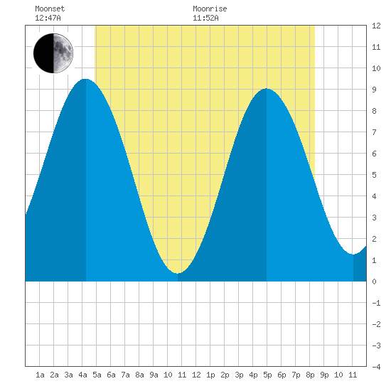 Medomak tide chart for Thursday, June 17, 2021