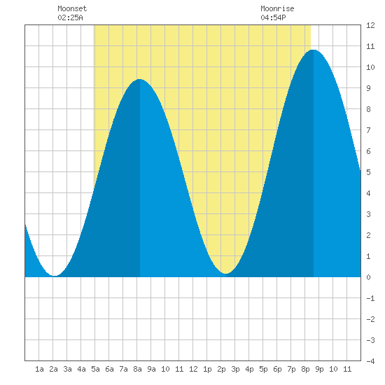 Medomak tide chart for Monday, June 21, 2021