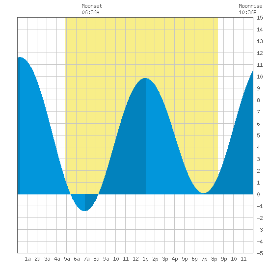 Medomak tide chart for Saturday, June 26, 2021
