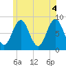 Medomak tide chart for Friday, June 4, 2021