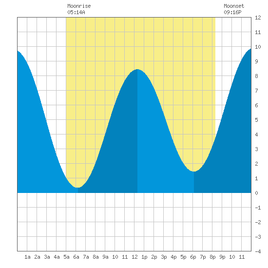 Medomak tide chart for Saturday, July 10, 2021