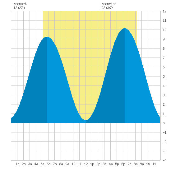 Medomak tide chart for Sunday, July 18, 2021