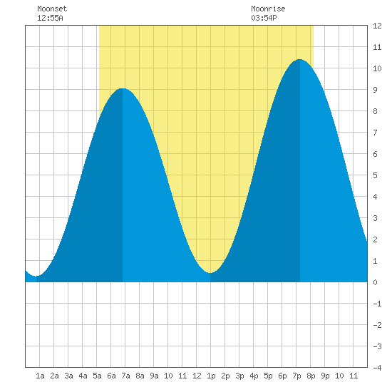 Medomak tide chart for Monday, July 19, 2021