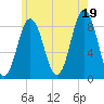 Medomak tide chart for Monday, July 19, 2021