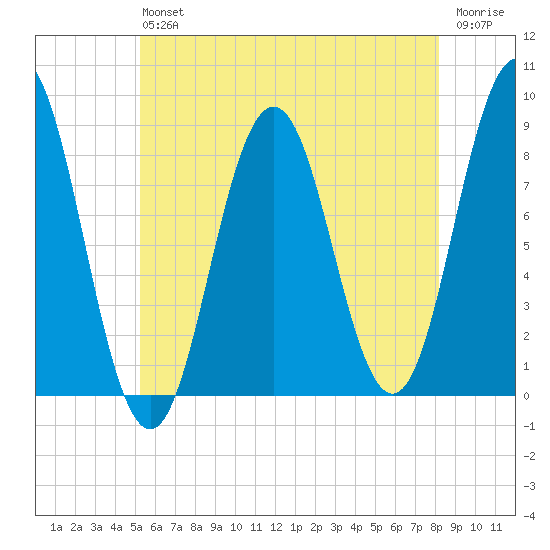 Medomak tide chart for Saturday, July 24, 2021