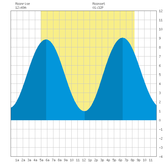 Medomak tide chart for Friday, July 2, 2021