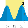 Medomak tide chart for Friday, July 2, 2021