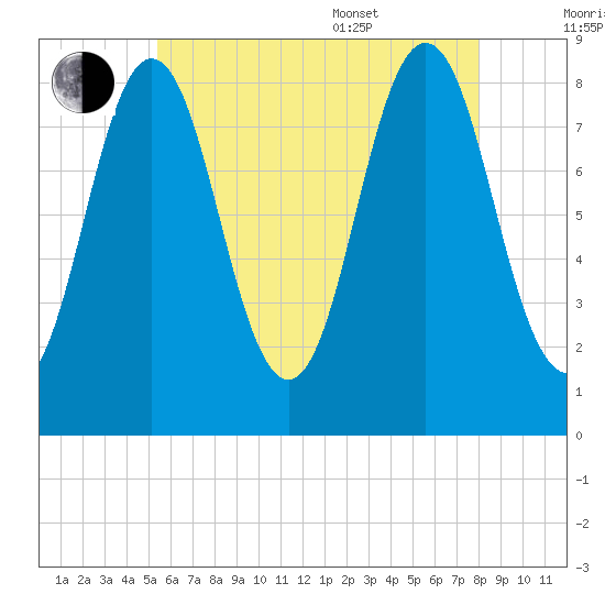 Medomak tide chart for Saturday, July 31, 2021