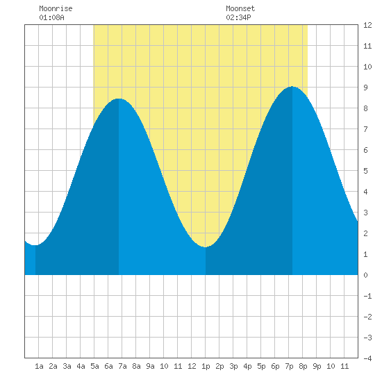 Medomak tide chart for Saturday, July 3, 2021
