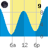 Medomak tide chart for Friday, July 9, 2021