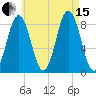 Medomak tide chart for Sunday, August 15, 2021