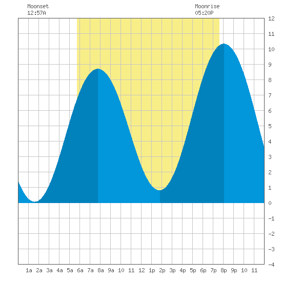 Medomak tide chart for Wednesday, August 18, 2021