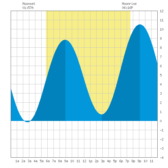 Medomak tide chart for Thursday, August 19, 2021