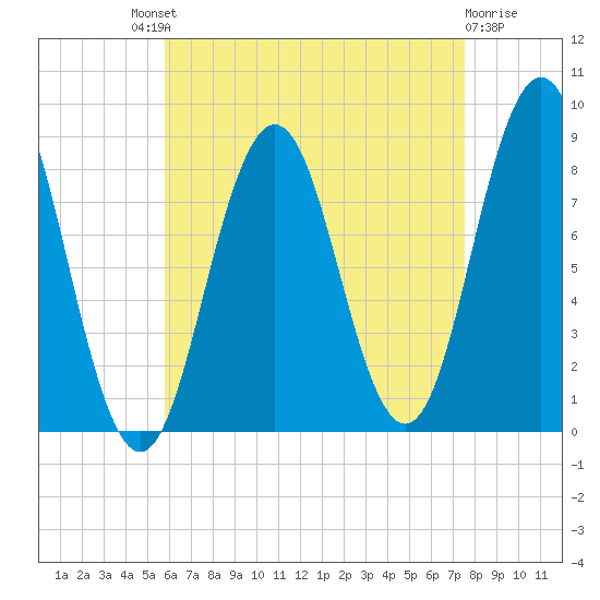 Medomak tide chart for Saturday, August 21, 2021