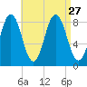 Medomak tide chart for Friday, August 27, 2021