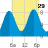 Medomak tide chart for Sunday, August 29, 2021