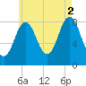 Medomak tide chart for Monday, August 2, 2021