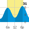 Medomak tide chart for Tuesday, August 31, 2021