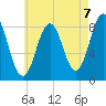Medomak tide chart for Saturday, August 7, 2021
