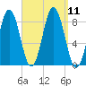 Medomak tide chart for Saturday, September 11, 2021