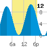 Medomak tide chart for Sunday, September 12, 2021