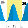 Medomak tide chart for Monday, September 20, 2021