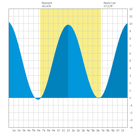 Medomak tide chart for Tuesday, September 21, 2021
