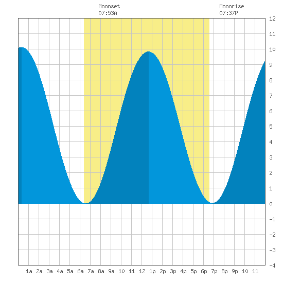 Medomak tide chart for Wednesday, September 22, 2021
