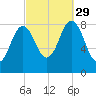 Medomak tide chart for Wednesday, September 29, 2021