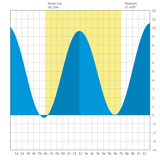 Medomak tide chart for Tuesday, September 7, 2021
