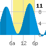 Medomak tide chart for Monday, October 11, 2021