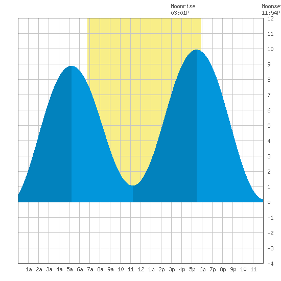 Medomak tide chart for Wednesday, October 13, 2021