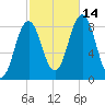 Medomak tide chart for Thursday, October 14, 2021