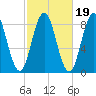 Medomak tide chart for Tuesday, October 19, 2021
