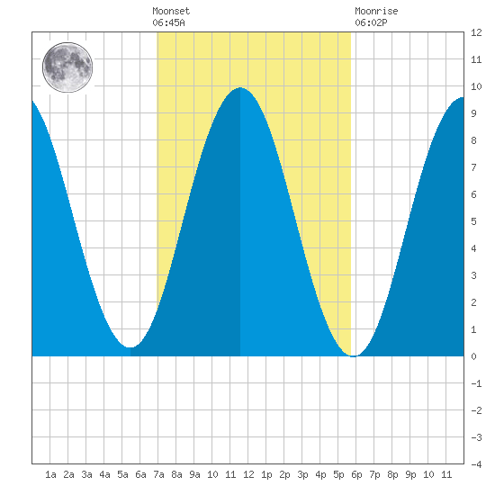 Medomak tide chart for Wednesday, October 20, 2021