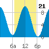 Medomak tide chart for Thursday, October 21, 2021