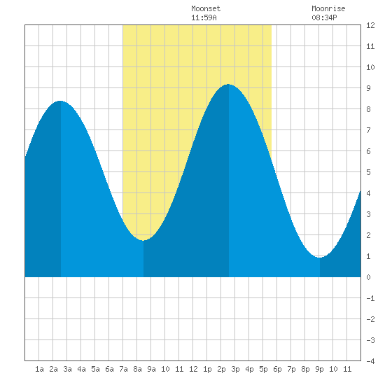 Medomak tide chart for Monday, October 25, 2021