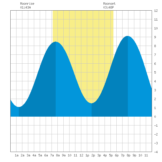 Medomak tide chart for Sunday, October 31, 2021