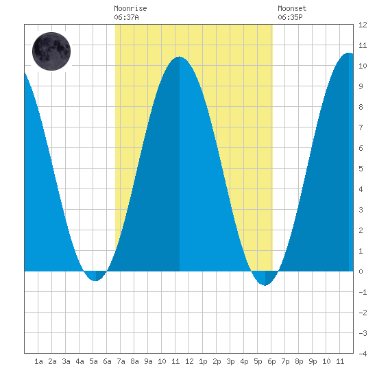 Medomak tide chart for Wednesday, October 6, 2021